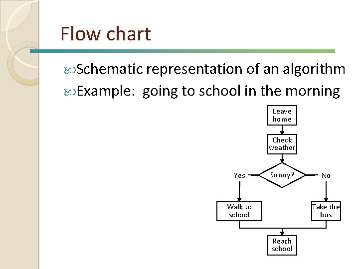 Flow chart Schematic representation of an algorithm Example: going to school in the morning