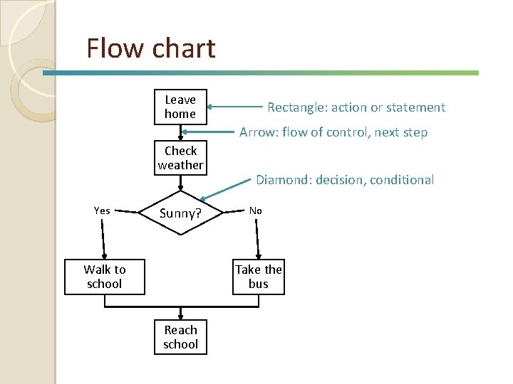 Flow chart Leave home Rectangle: action or statement Arrow: flow of control, next step