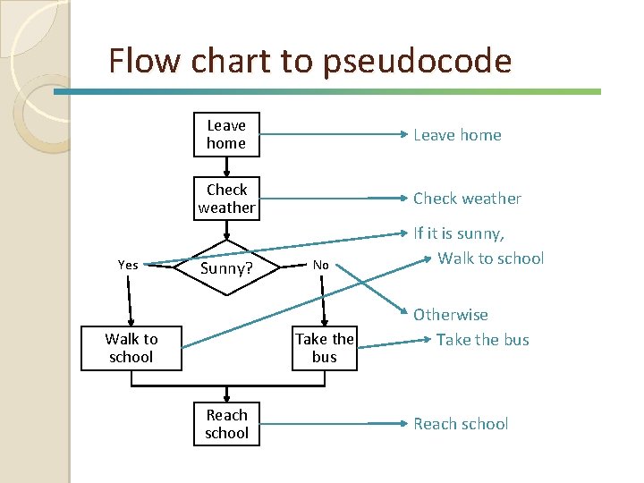 Flow chart to pseudocode Leave home Check weather Yes Sunny? Walk to school Check