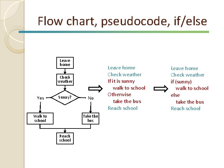 Flow chart, pseudocode, if/else Leave home Check weather Yes Sunny? Walk to school No