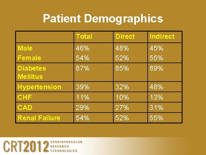 Patient Demographics Total Direct Indirect Male Female Diabetes Mellitus Hypertension CHF CAD 46% 54%