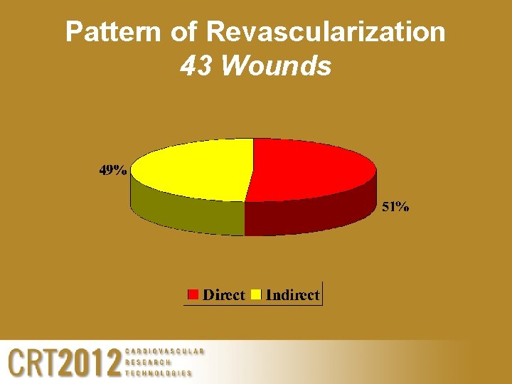 Pattern of Revascularization 43 Wounds 