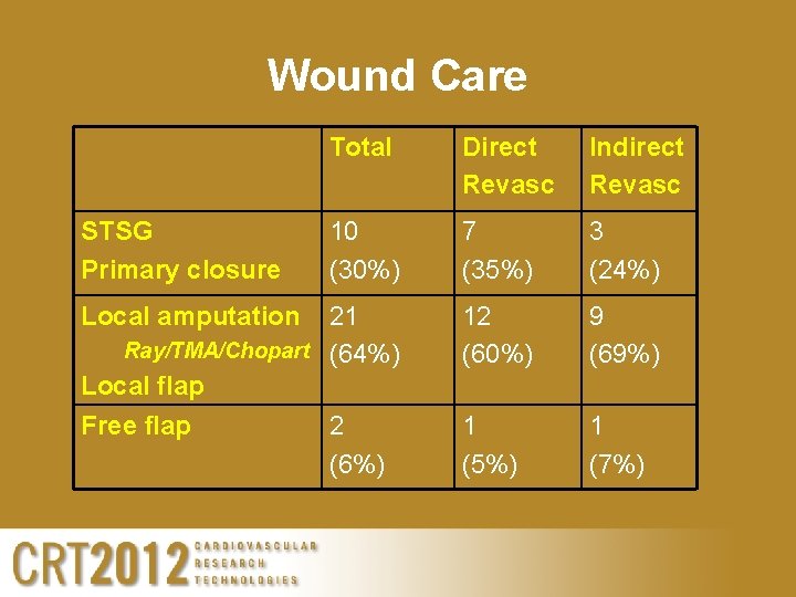 Wound Care Total Direct Revasc Indirect Revasc 10 (30%) 7 (35%) 3 (24%) 21