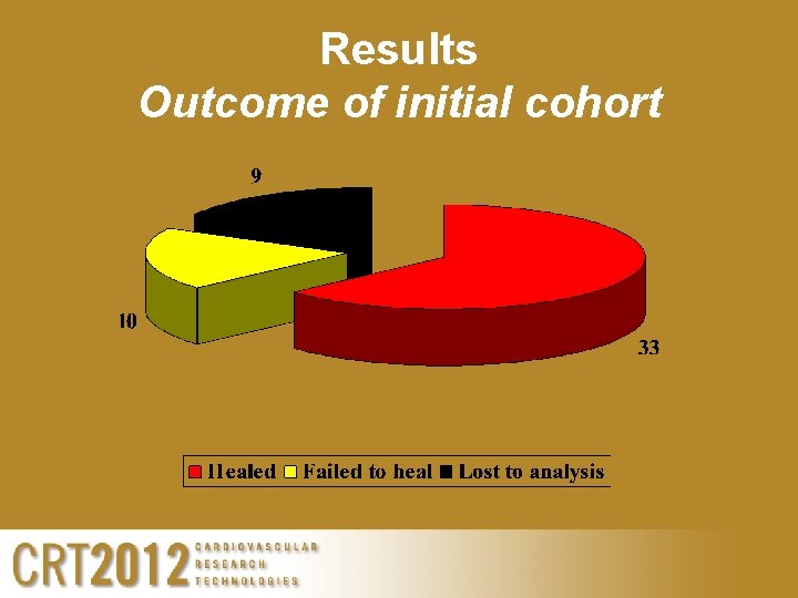 Results Outcome of initial cohort 