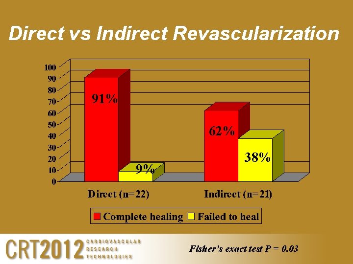 Direct vs Indirect Revascularization 91% 62% 9% 38% Fisher’s exact test P = 0.