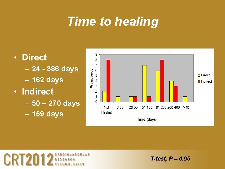 Time to healing • Direct – 24 - 386 days – 162 days •
