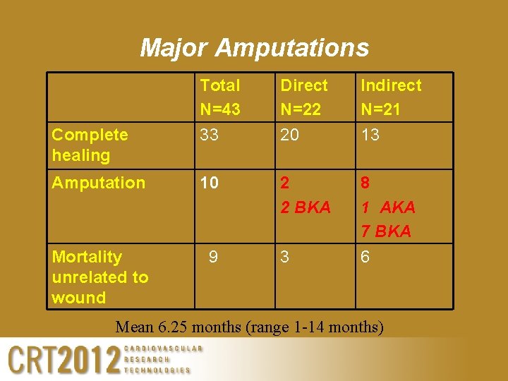 Major Amputations Total N=43 33 Direct N=22 20 Indirect N=21 13 Amputation 10 2