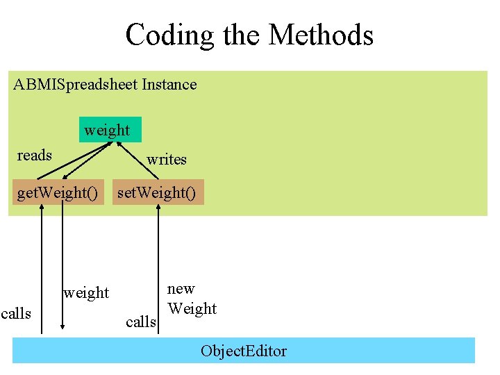 Coding the Methods ABMISpreadsheet Instance weight reads writes get. Weight() set. Weight() weight calls