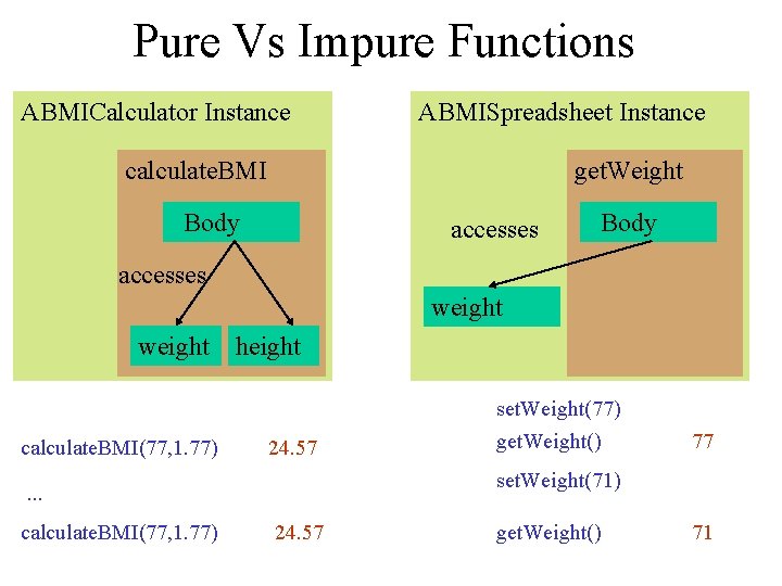 Pure Vs Impure Functions ABMICalculator Instance ABMISpreadsheet Instance calculate. BMI get. Weight Body accesses