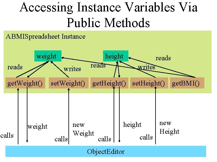 Accessing Instance Variables Via Public Methods ABMISpreadsheet Instance weight reads writes get. Weight() set.