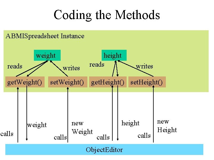 Coding the Methods ABMISpreadsheet Instance weight reads writes get. Weight() set. Weight() weight calls