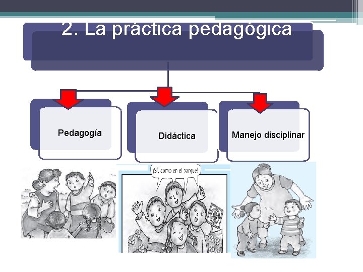 2. La práctica pedagógica Pedagogía Didáctica Manejo disciplinar 