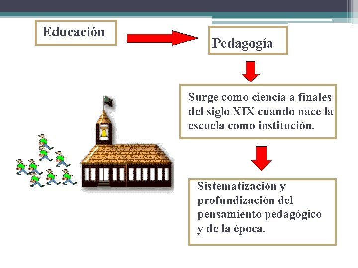 Educación Pedagogía Surge como ciencia a finales del siglo XIX cuando nace la escuela