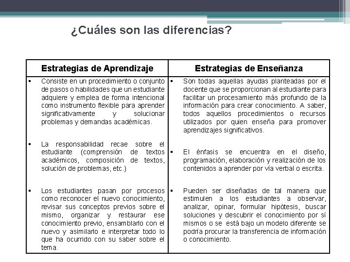 ¿Cuáles son las diferencias? Estrategias de Aprendizaje Consiste en un procedimiento o conjunto de