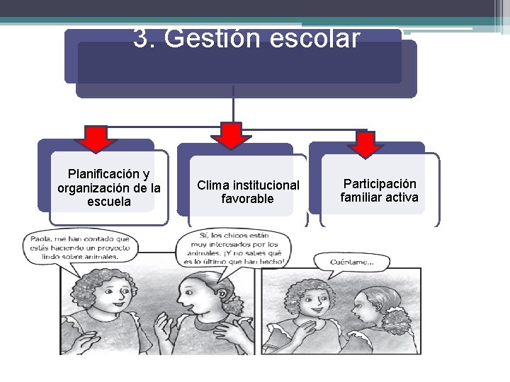 3. Gestión escolar Planificación y organización de la escuela Clima institucional favorable Participación familiar