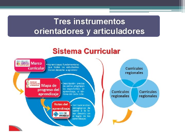 Tres instrumentos orientadores y articuladores 