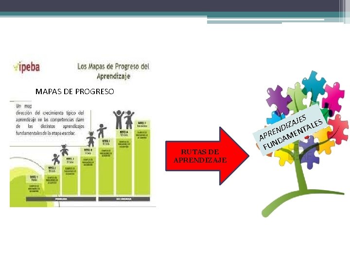 MAPAS DE PROGRESO RUTAS DE APRENDIZAJE JES ES A Z DI NTAL N E