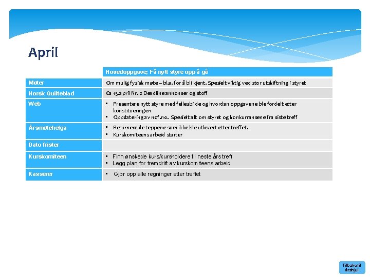 April Hovedoppgave; Få nytt styre opp å gå Møter Om mulig fysisk møte –