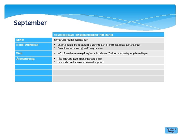 September hovedoppgave Hovedoppgave: detaljplanlegging treff starter Møter Styremøte medio september Norsk Quilteblad • Utsending