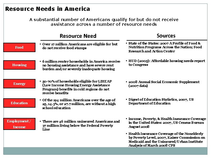 Resource Needs in America A substantial number of Americans qualify for but do not
