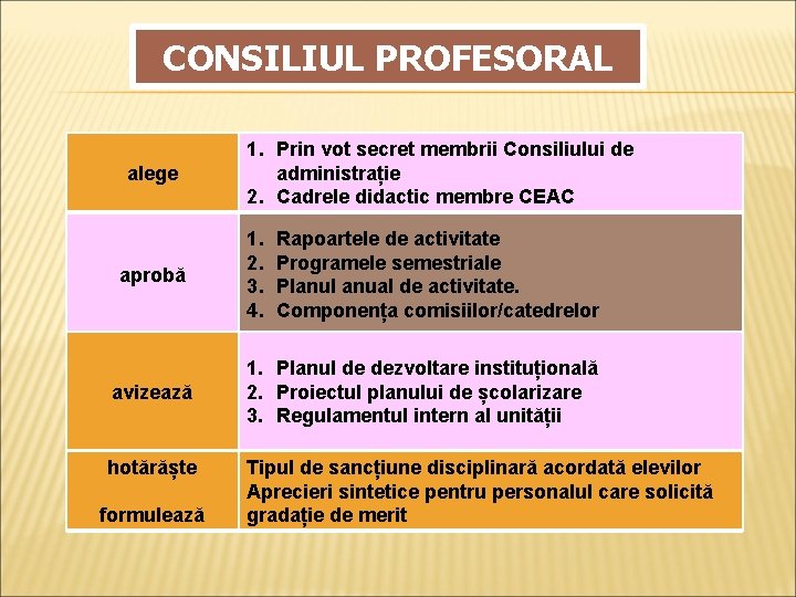 CONSILIUL PROFESORAL alege aprobă avizează hotărăște formulează 1. Prin vot secret membrii Consiliului de