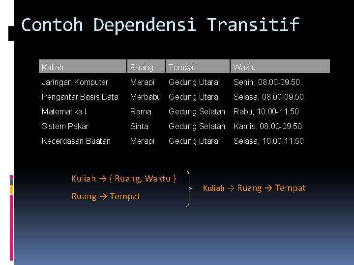 Contoh Dependensi Transitif Kuliah Ruang Tempat Waktu Jaringan Komputer Merapi Gedung Utara Senin, 08.