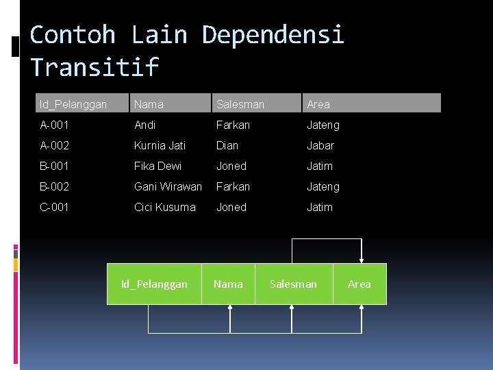 Contoh Lain Dependensi Transitif Id_Pelanggan Nama Salesman Area A-001 Andi Farkan Jateng A-002 Kurnia