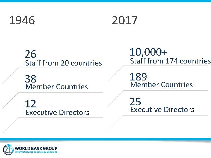 1946 2017 26 10, 000+ 38 189 12 25 Staff from 20 countries Member