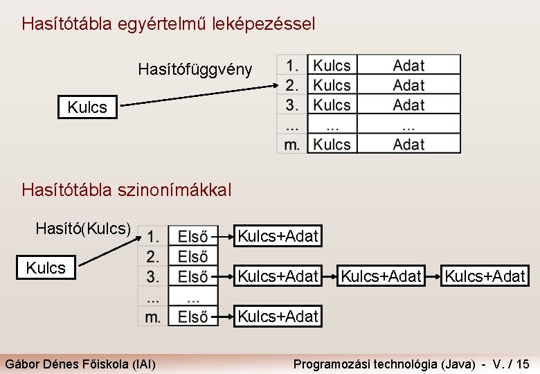 Hasítótábla egyértelmű leképezéssel Hasítófüggvény Kulcs Hasítótábla szinonímákkal Hasító(Kulcs) Kulcs+Adat Kulcs+Adat Gábor Dénes Főiskola (IAI)