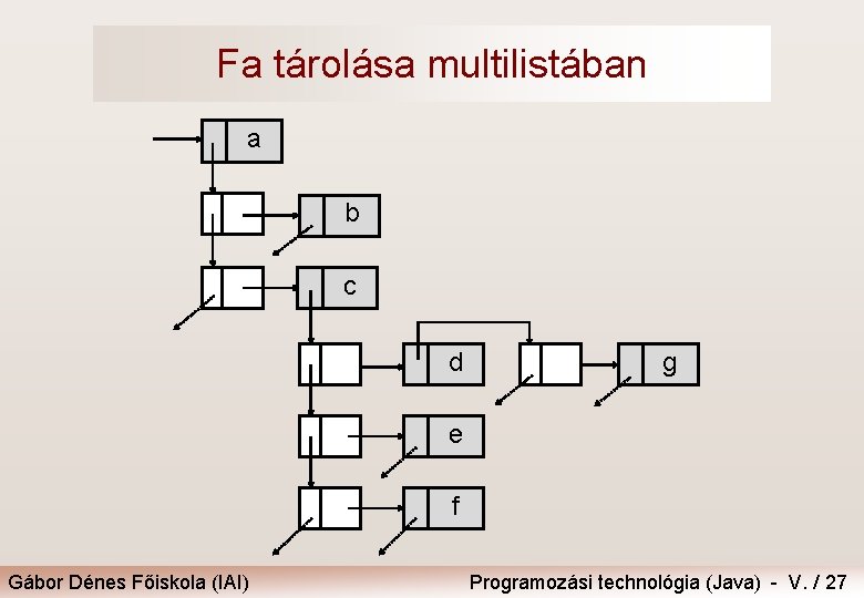 Fa tárolása multilistában a b c d g e f Gábor Dénes Főiskola (IAI)