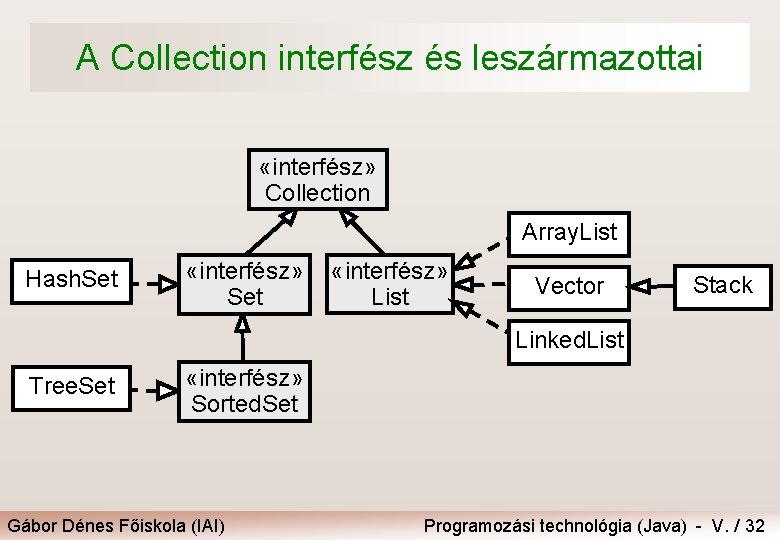 A Collection interfész és leszármazottai «interfész» Collection Array. List Hash. Set «interfész» List Vector