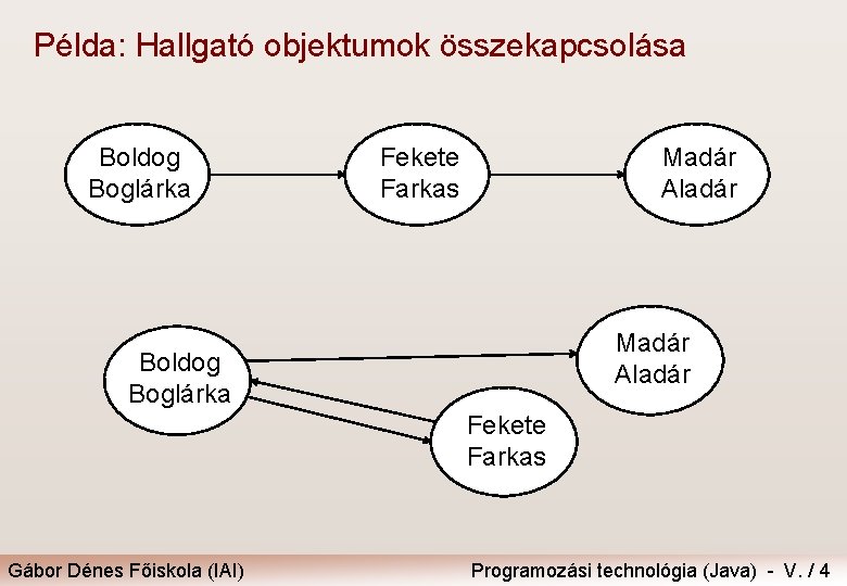 Példa: Hallgató objektumok összekapcsolása Boldog Boglárka Fekete Farkas Madár Aladár Boldog Boglárka Fekete Farkas