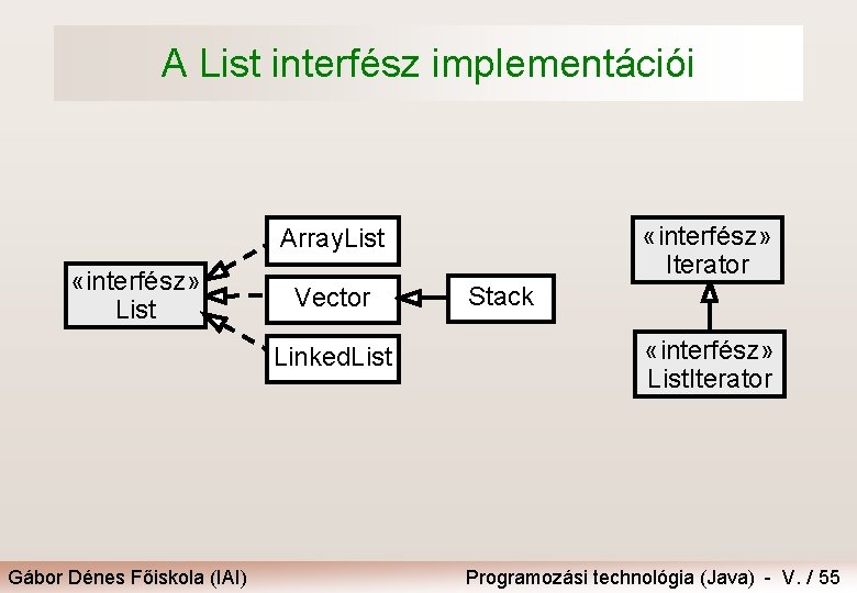 A List interfész implementációi «interfész» Iterator Array. List «interfész» List Vector Linked. List Gábor