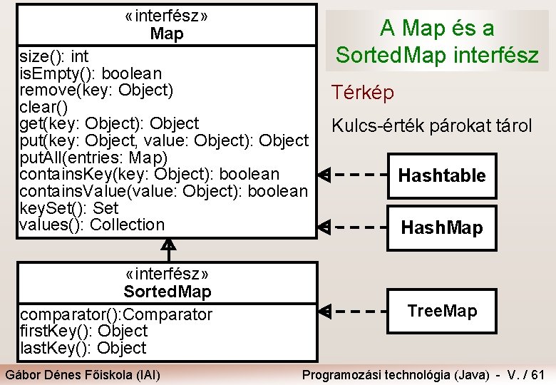  «interfész» Map size(): int is. Empty(): boolean remove(key: Object) clear() get(key: Object): Object