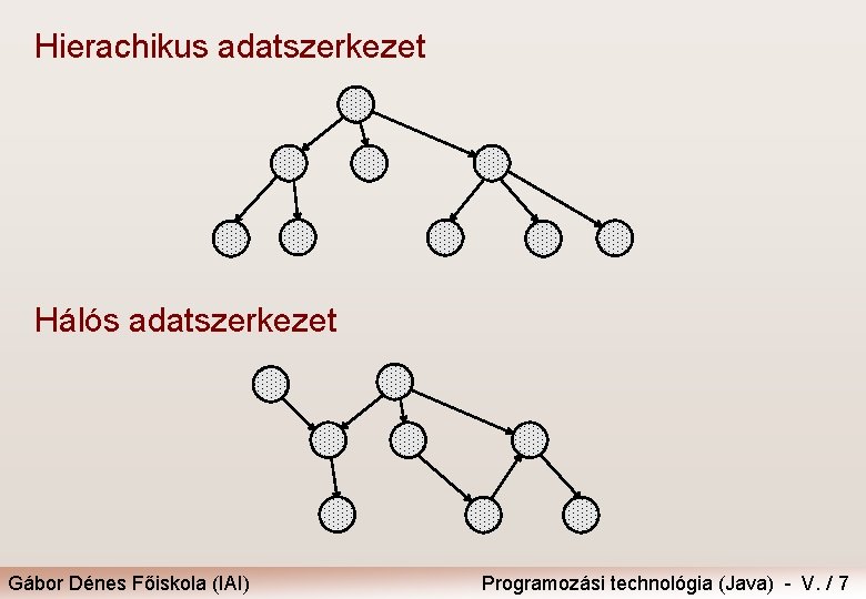 Hierachikus adatszerkezet Hálós adatszerkezet Gábor Dénes Főiskola (IAI) Programozási technológia (Java) - V. /