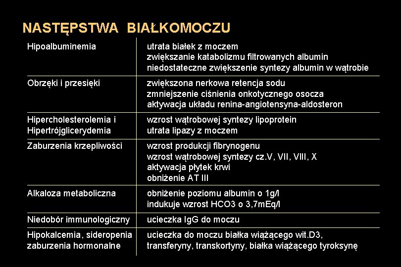 NASTĘPSTWA BIAŁKOMOCZU Hipoalbuminemia utrata białek z moczem zwiększanie katabolizmu filtrowanych albumin niedostateczne zwiększenie syntezy