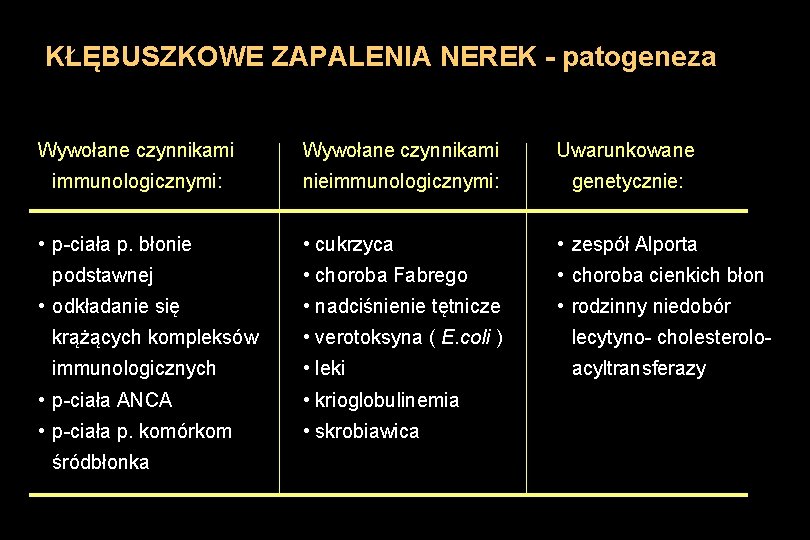 KŁĘBUSZKOWE ZAPALENIA NEREK - patogeneza Wywołane czynnikami Uwarunkowane immunologicznymi: nieimmunologicznymi: genetycznie: • p-ciała p.