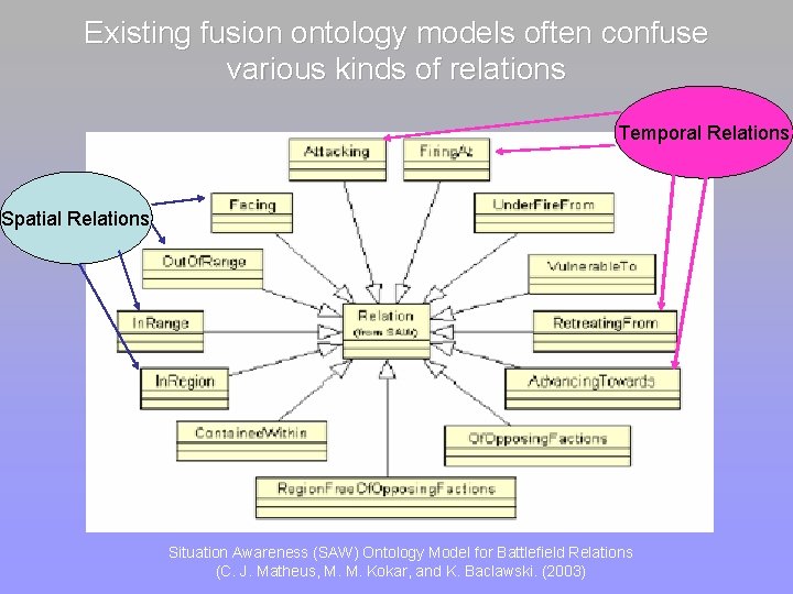 Existing fusion ontology models often confuse various kinds of relations Temporal Relations Spatial Relations
