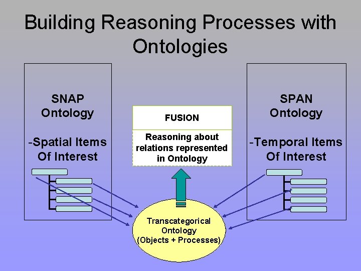 Building Reasoning Processes with Ontologies SNAP Ontology FUSION SPAN Ontology -Spatial Items Of Interest