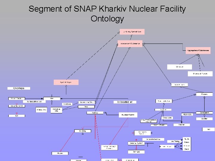 Segment of SNAP Kharkiv Nuclear Facility Ontology 