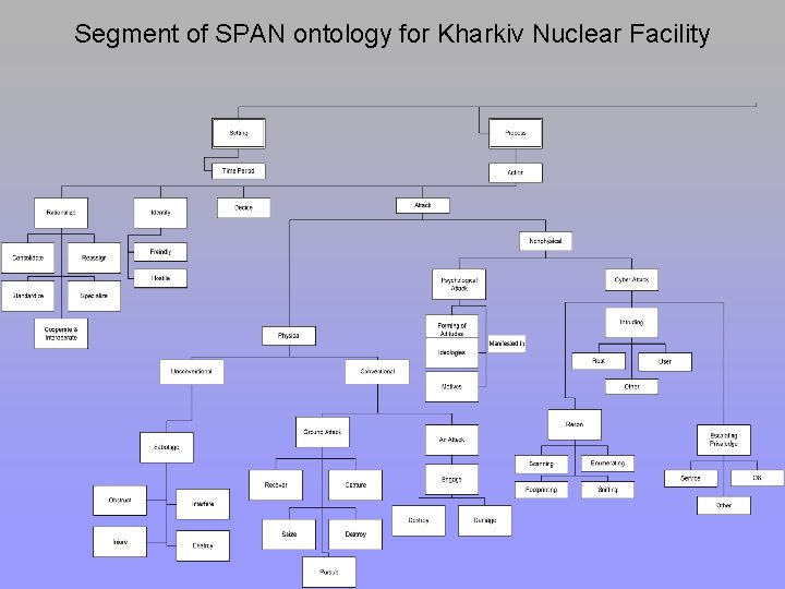 Segment of SPAN ontology for Kharkiv Nuclear Facility 