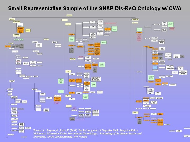 Small Representative Sample of the SNAP Dis-Re. O Ontology w/ CWA Bisantz, A. ,