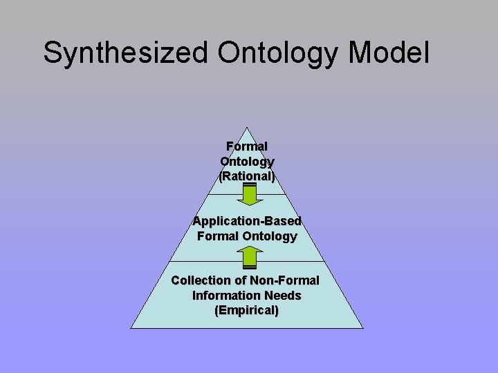 Synthesized Ontology Model Formal Ontology (Rational) Application-Based Formal Ontology Collection of Non-Formal Information Needs