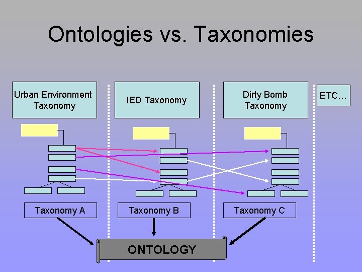 Ontologies vs. Taxonomies Urban Environment Taxonomy A IED Taxonomy B ONTOLOGY Dirty Bomb Taxonomy