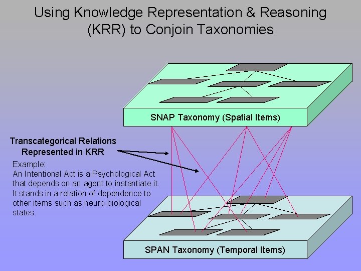 Using Knowledge Representation & Reasoning (KRR) to Conjoin Taxonomies SNAP Taxonomy (Spatial Items) Transcategorical