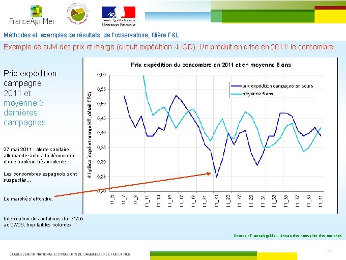 Méthodes et exemples de résultats de l’observatoire, filière F&L Exemple de suivi des prix