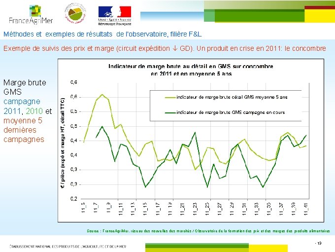 Méthodes et exemples de résultats de l’observatoire, filière F&L Exemple de suivis des prix