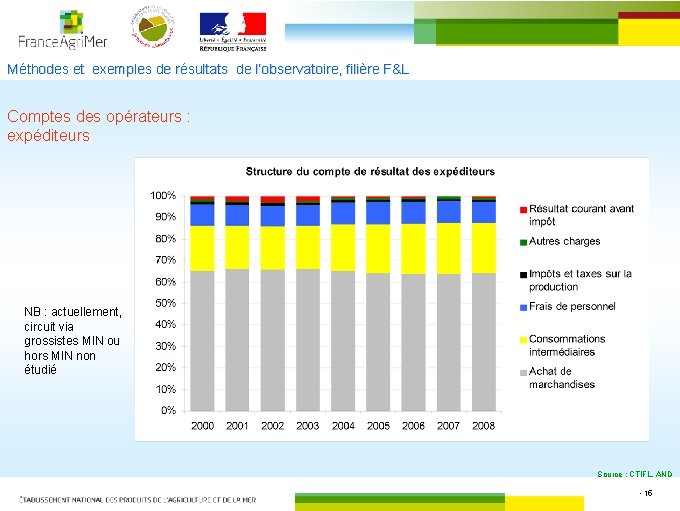 Méthodes et exemples de résultats de l’observatoire, filière F&L Comptes des opérateurs : expéditeurs