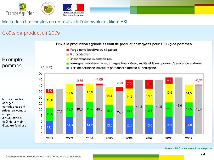 Méthodes et exemples de résultats de l’observatoire, filière F&L Coûts de production 2009 Exemple