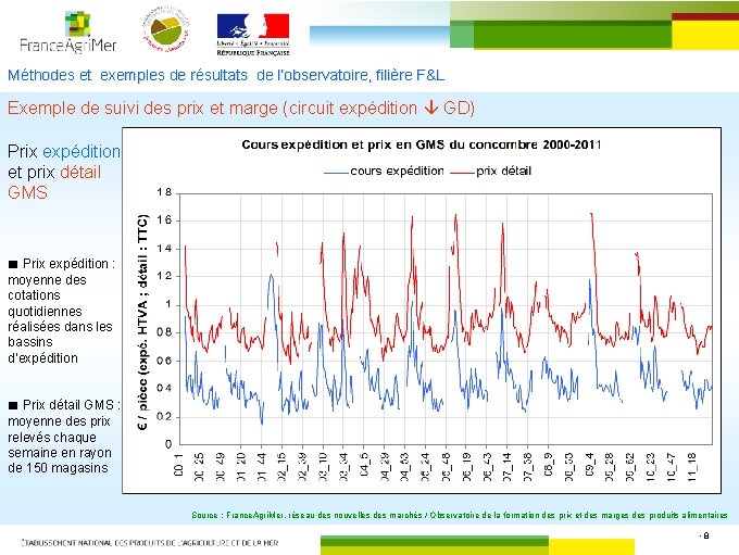 Méthodes et exemples de résultats de l’observatoire, filière F&L Exemple de suivi des prix